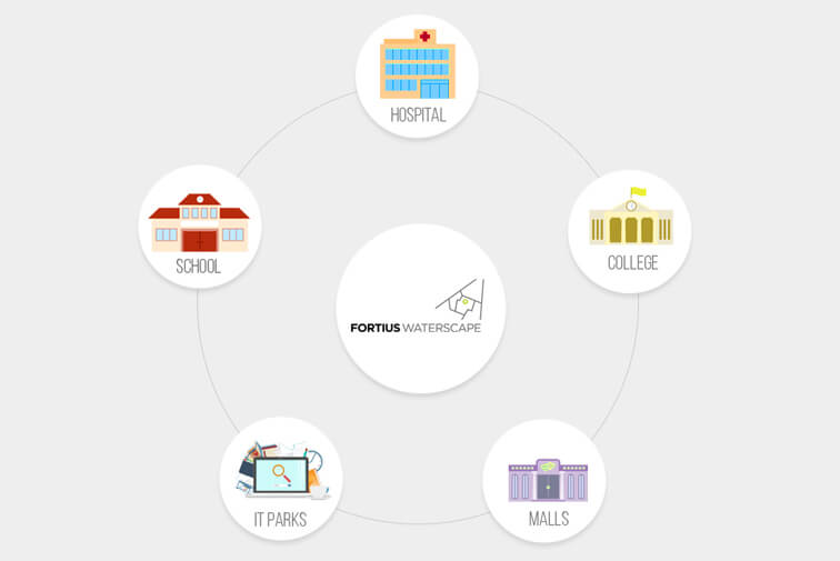 Conveniences at an Accessible Distance from Fortius Waterscape